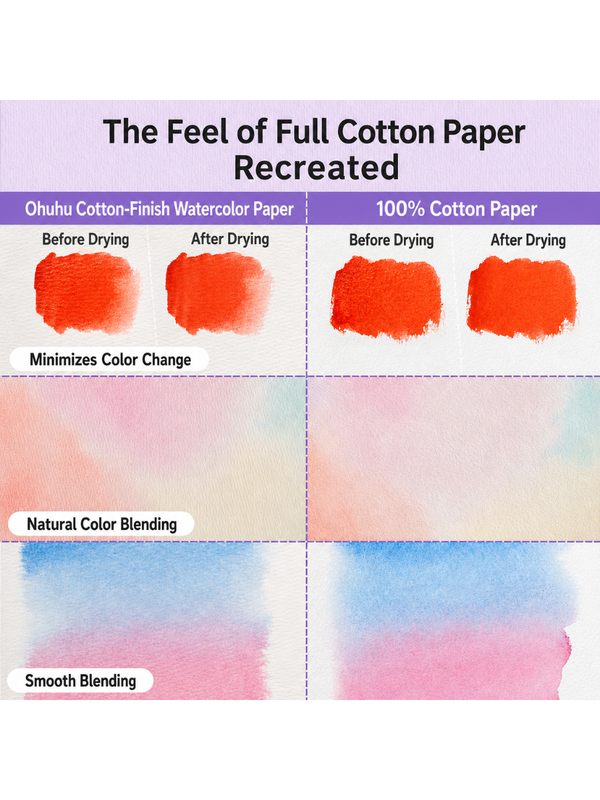 Ohuhu Wailua Series Cotton Watercolor Paper Pad